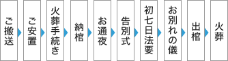 家族葬ご葬儀の流れ