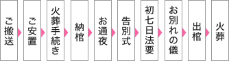 普通葬ご葬儀の流れ